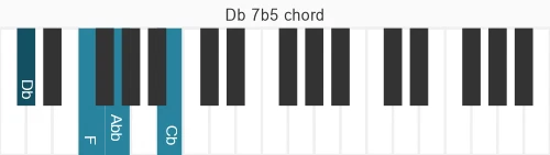 Piano voicing of chord Db 7b5